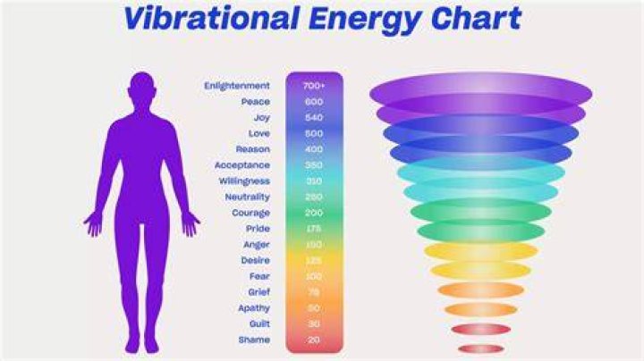Is there any science behind vibration?
