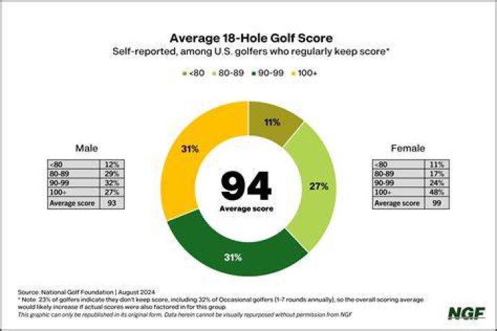 What does the average golfer score?
