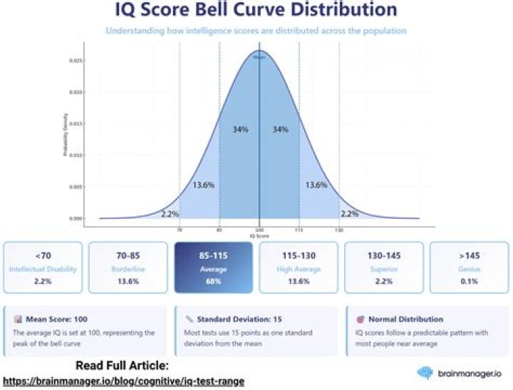 What is a superior IQ?