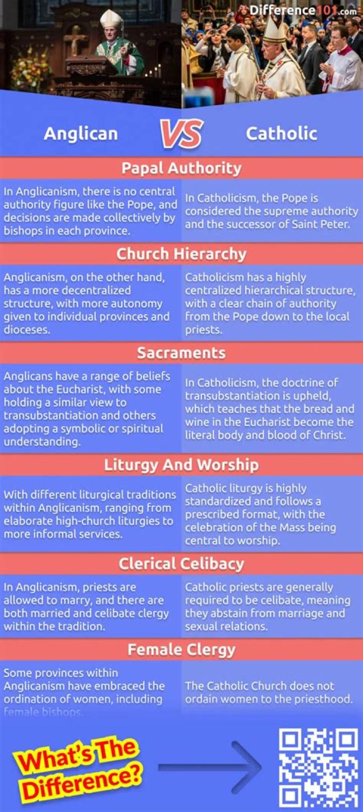 What is difference between Catholic and Anglican?