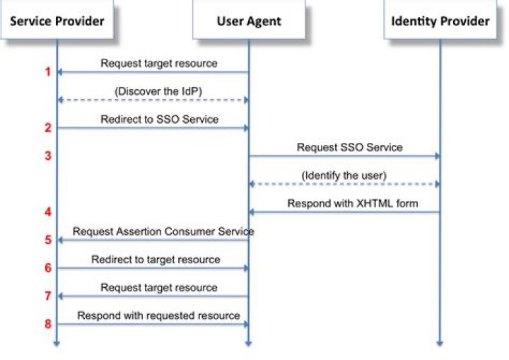 What is SAML assertion consumer service URL?