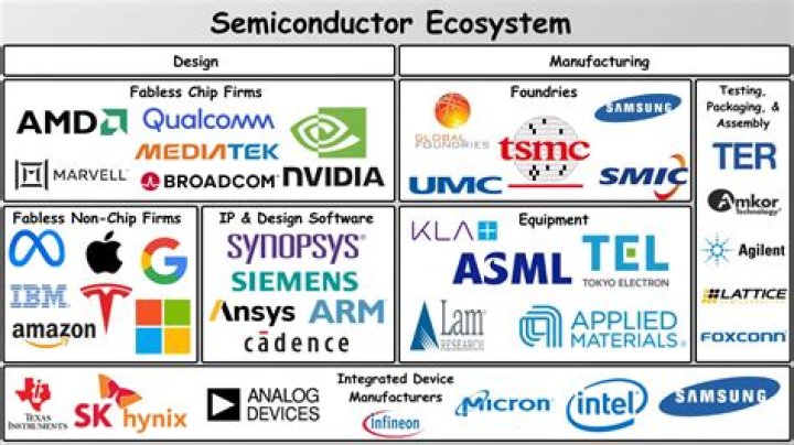 Who dominates the semiconductor industry?